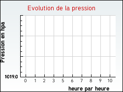 Evolution de la pression de la ville Montauban-sur-l'Ouvze